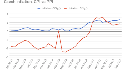 Czech PPI inflation accelerated for the second straight month in September